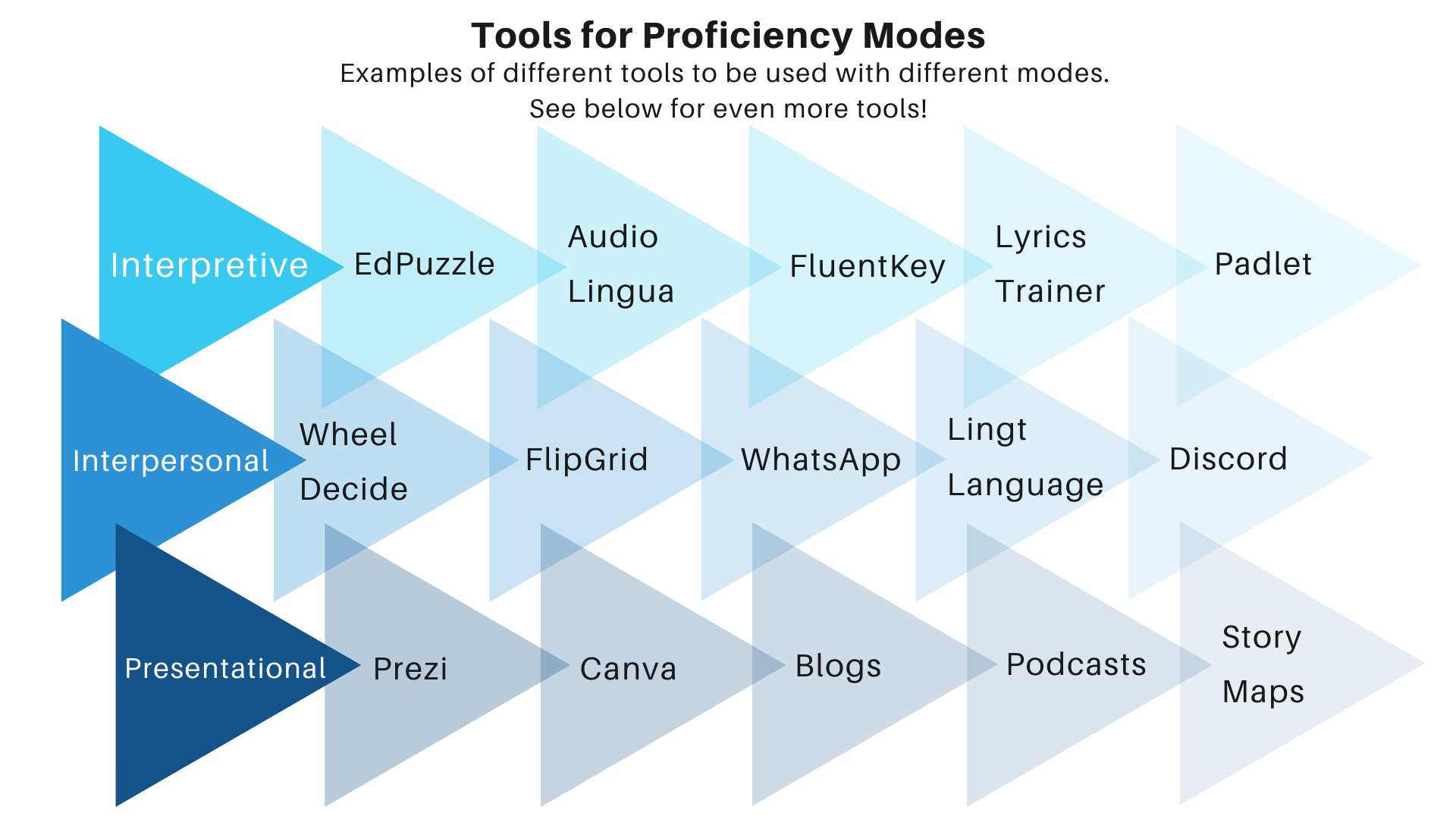 Tech tools by proficiency mode