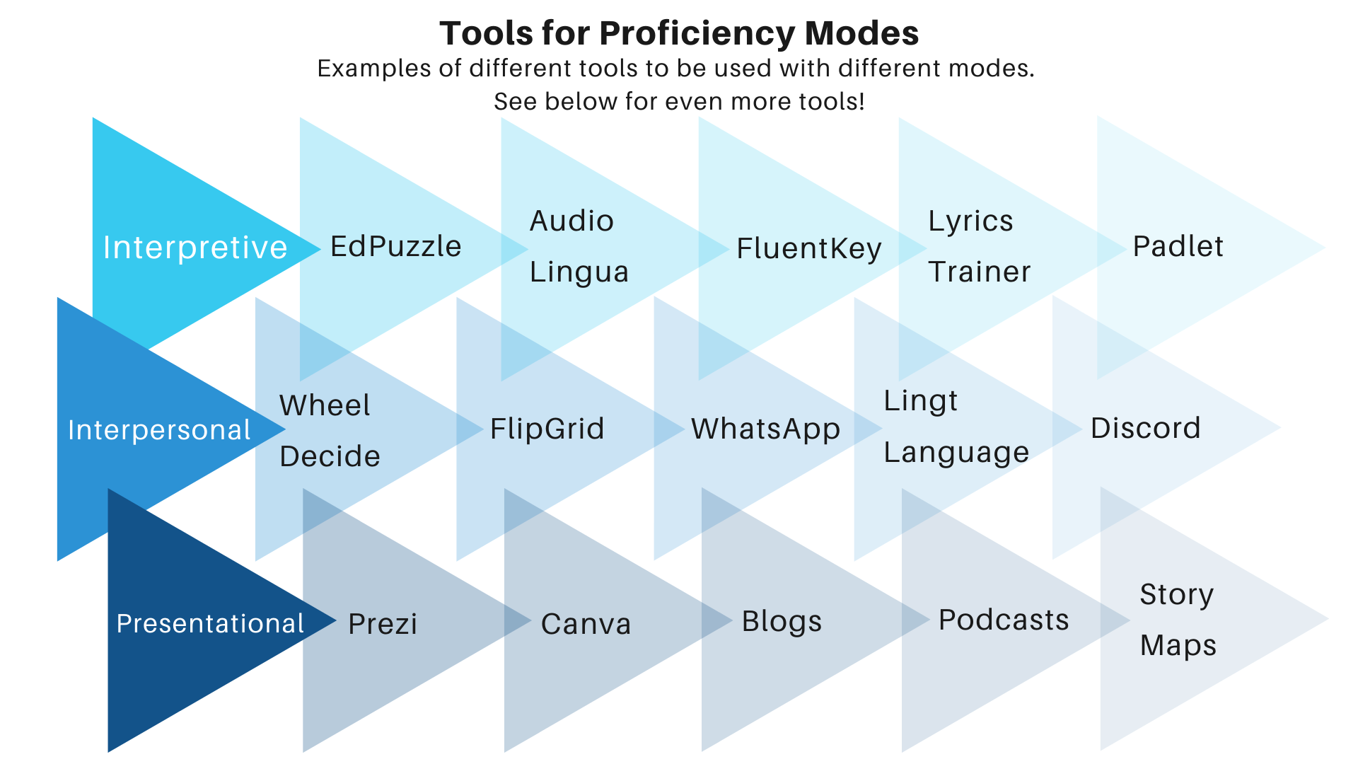 Language tool